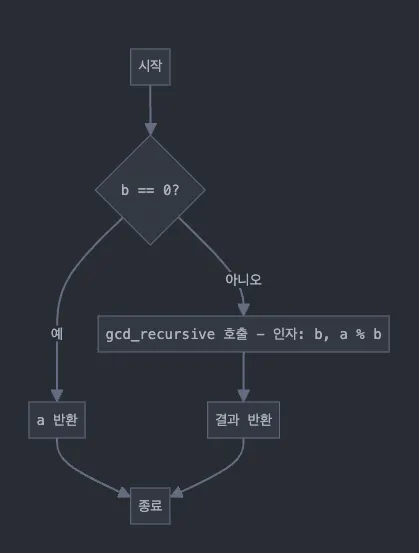 순서도