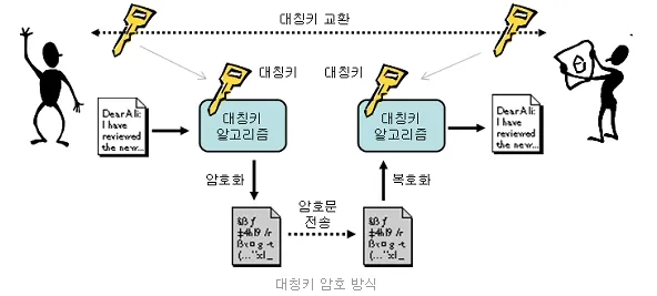 대칭키